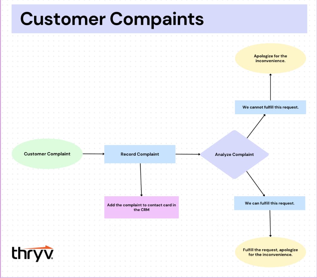 customer complaints -- flowchart 